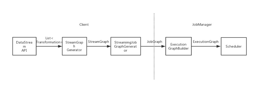 图7. Flink 作业编译部署流程