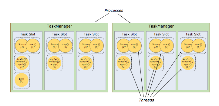 图3.TaskManager Slot Sharing