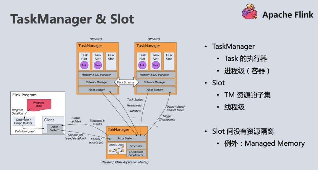 图1.TaskManager 资源层级