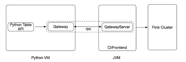 Flink SDK 可移植层架构