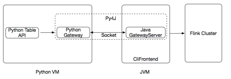 基于 Py4j 的 Flink SDK 可移植层