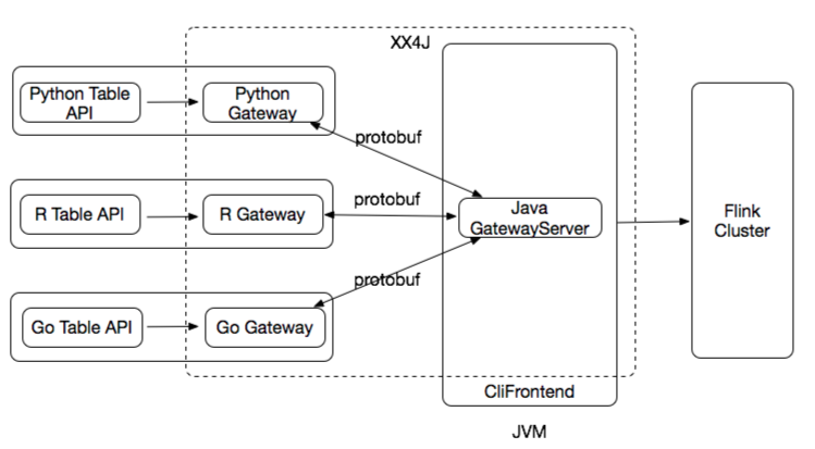 原生实现的 Flink SDK 可移植层