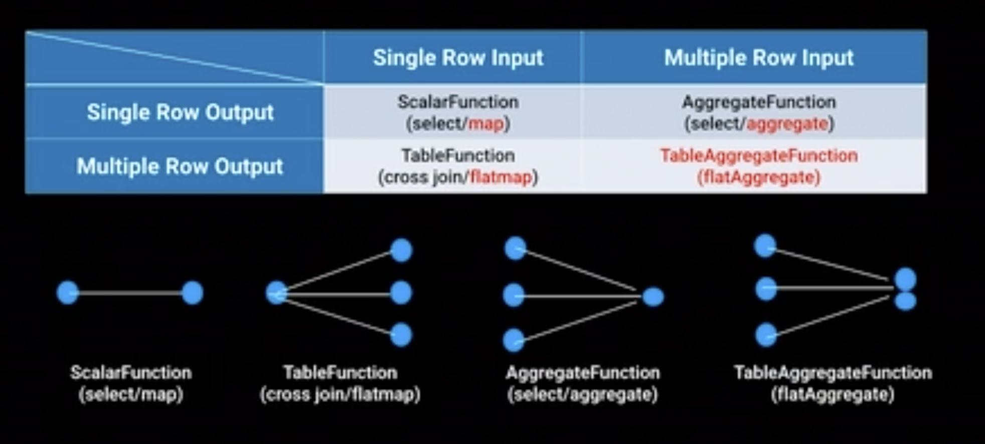 Flink Table API UDFs