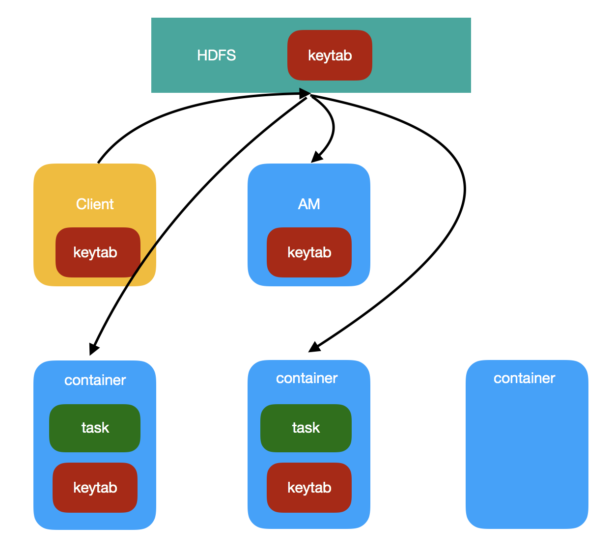 图二. distribute-via-yarn