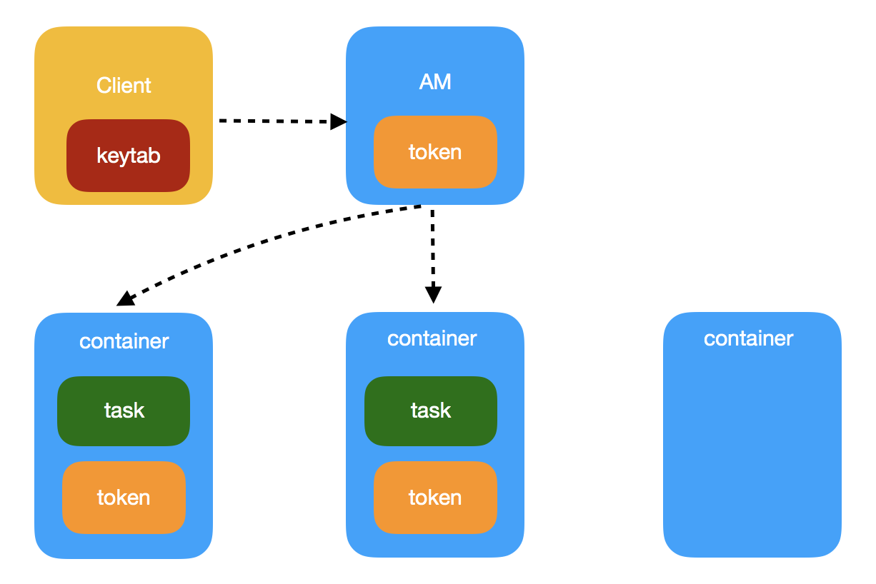 图四. client-generates-token