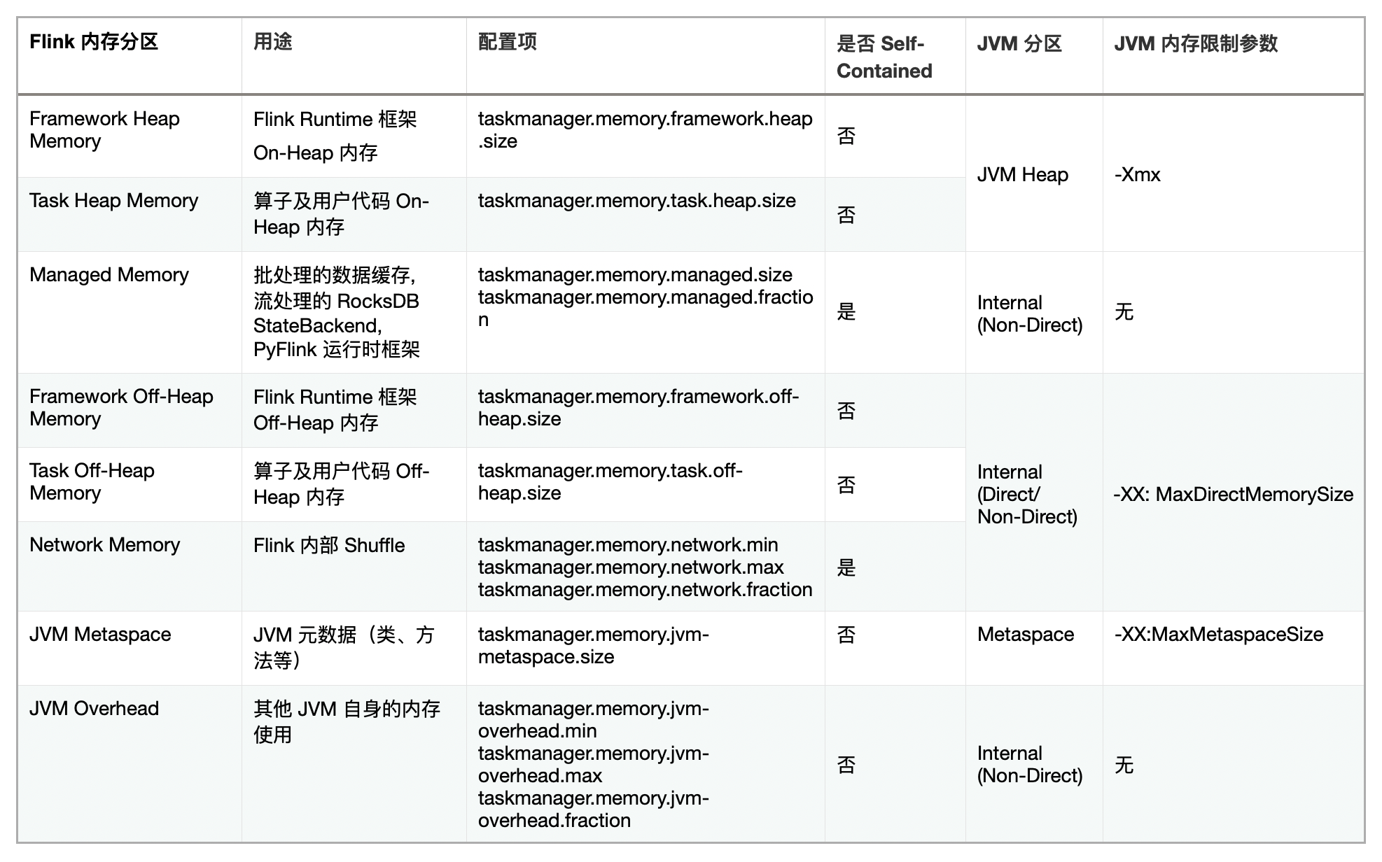 img3. Flink 分区及 JVM 分区内存限制关系