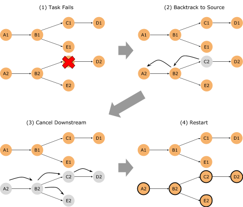 图3. Restart Region 策略重启有数据交换的 Task