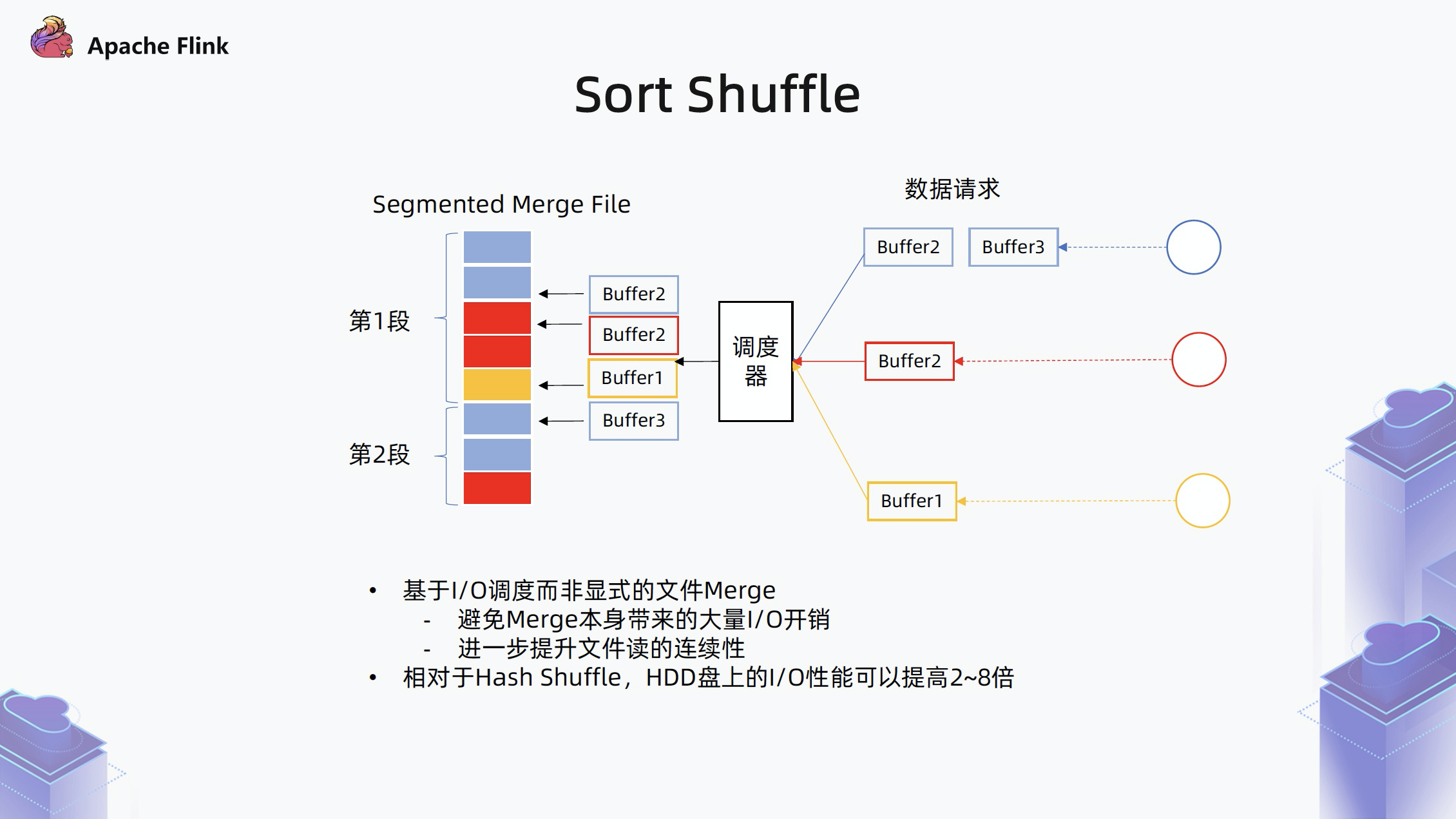 图5. Sort Shuffle