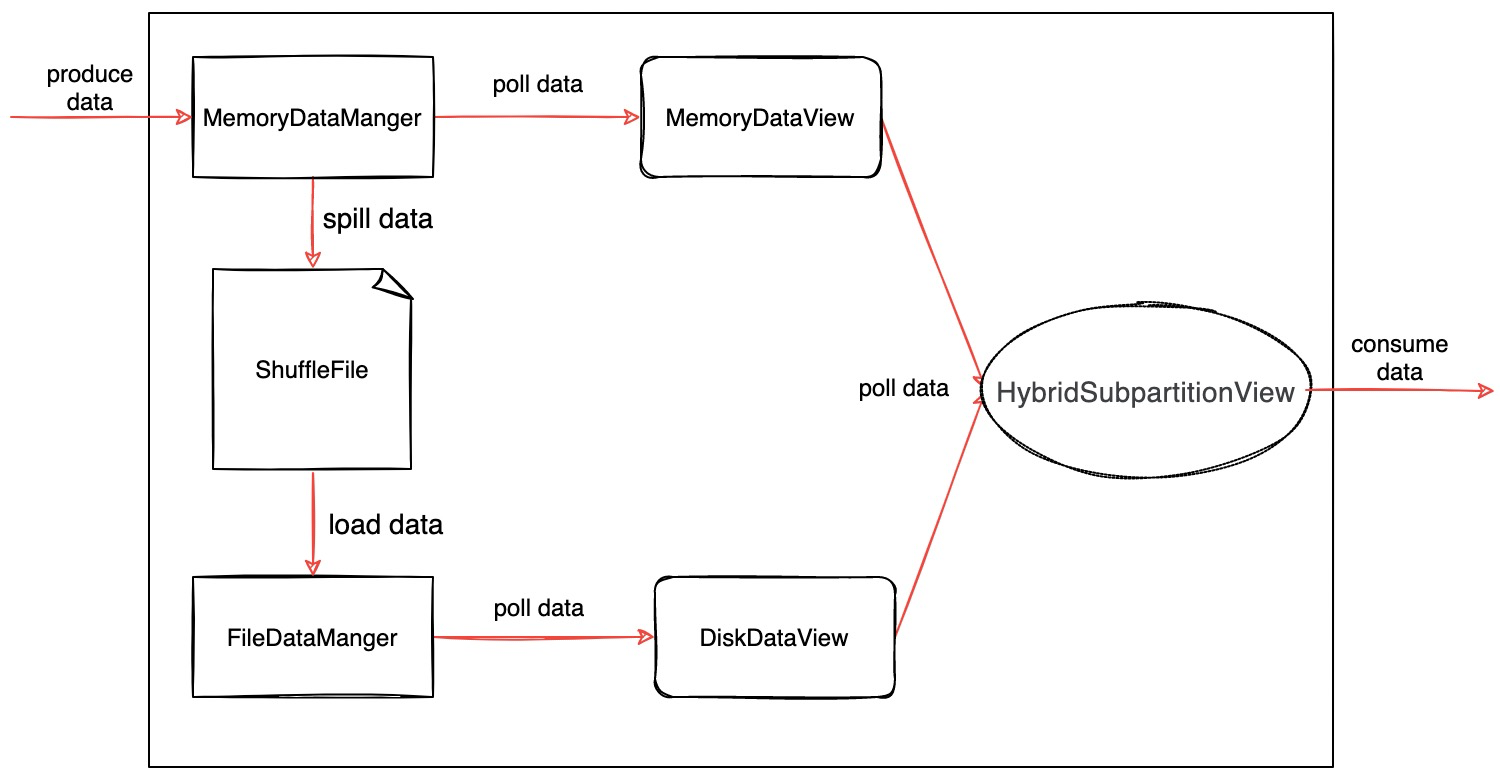 图6. Hybird Shuffle 的数据生产和消费