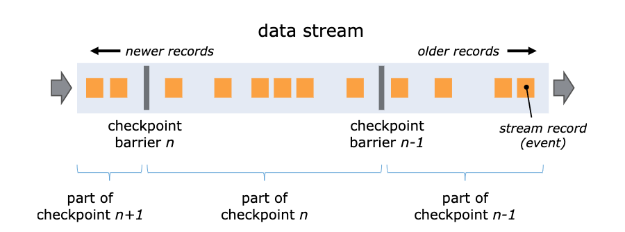 图1. Checkpoint Barrier