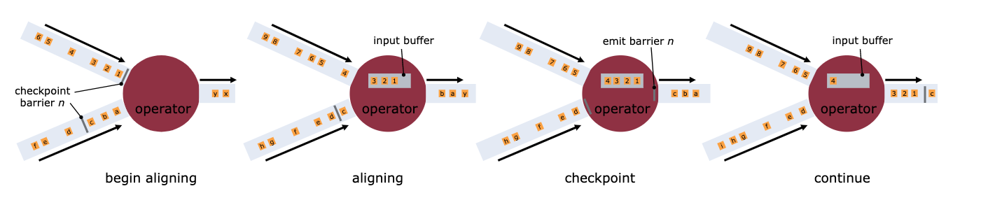 图2. Barrier Alignment