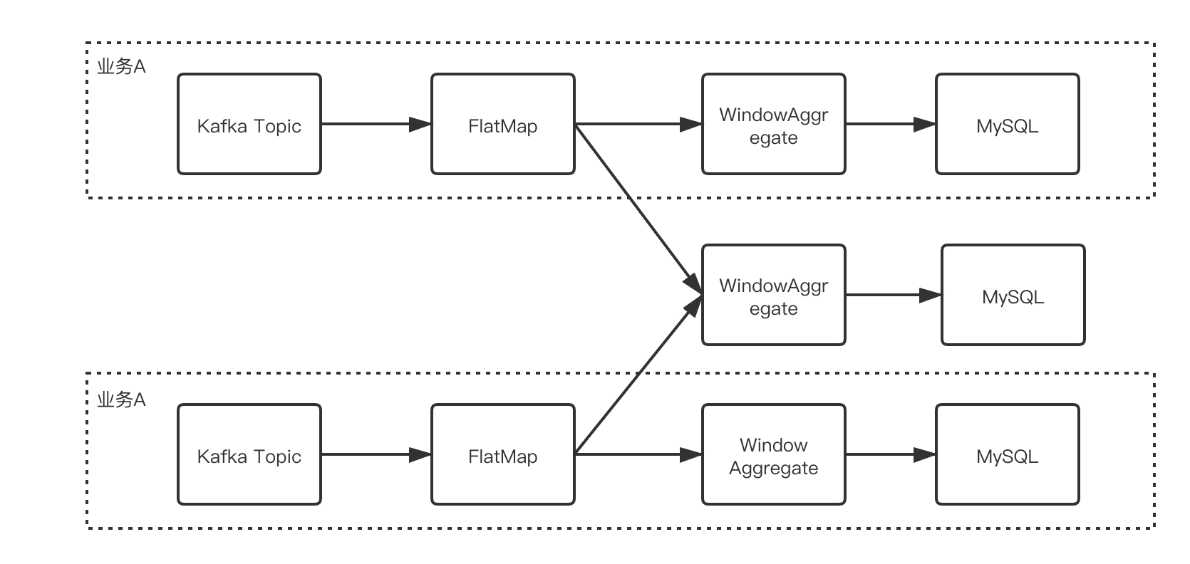 图3. Barrier Alignment 阻塞上游 Task