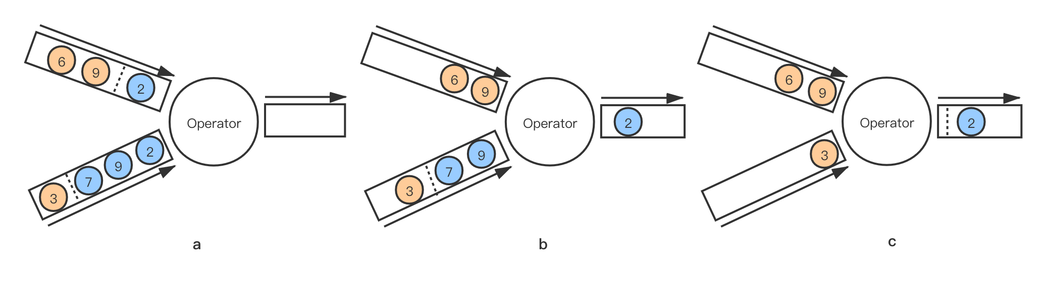 图5. Aligned Checkpoint 状态变化