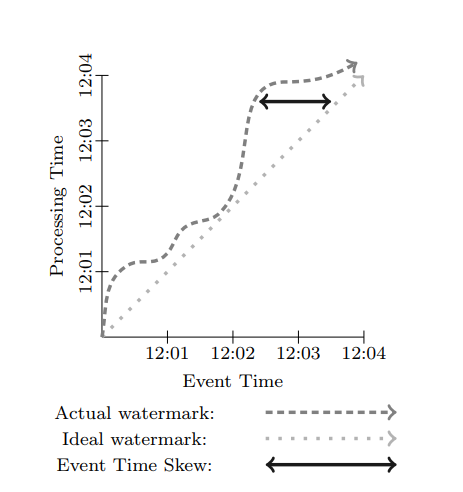 Ideal Watermark versus Actual Watermark