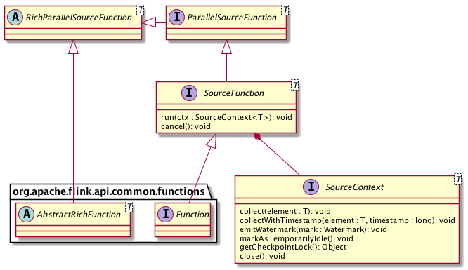 图一. DataStream API 的 Source 接口