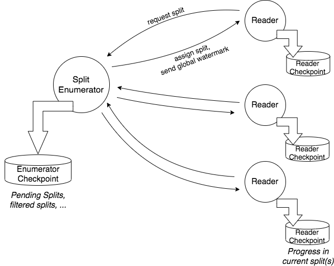 图四. SplitEnumerator 和 SplitReader