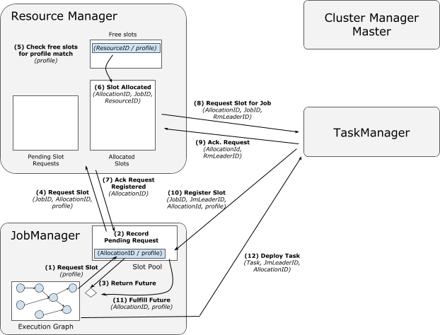 来自缓存 TaskManager 的 slot 分配流程