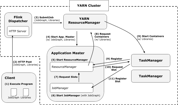 YARN with Dispatcher