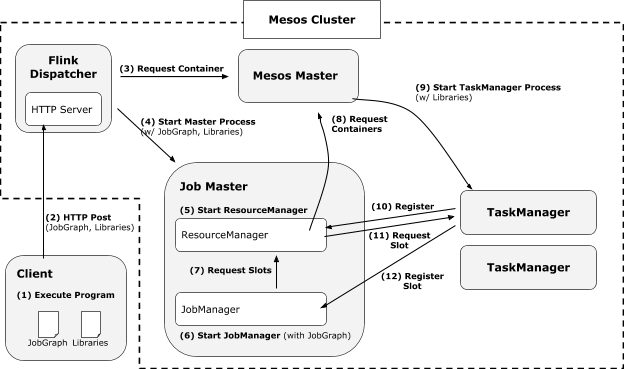 Mesos 架构