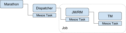 Mesos 容错