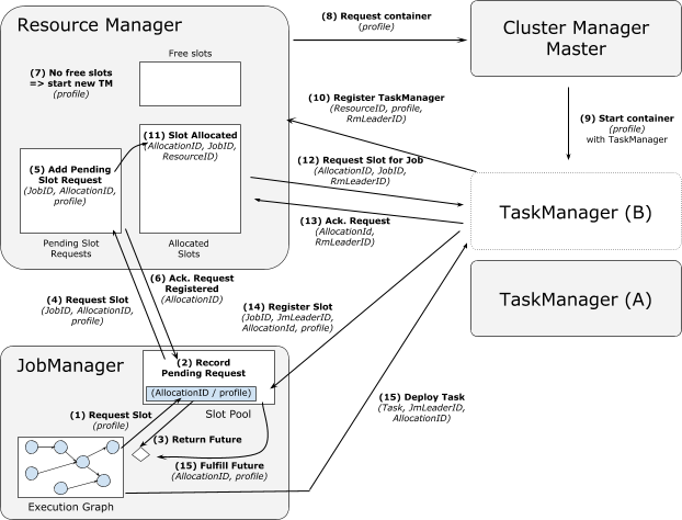 请求新的 TaskManager 的 slot 分配流程