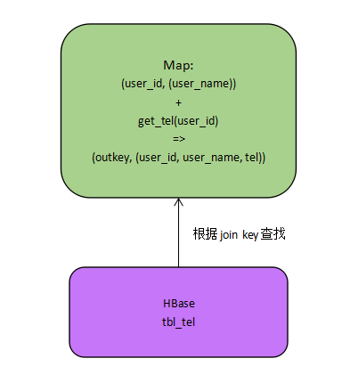 HBase Map Join