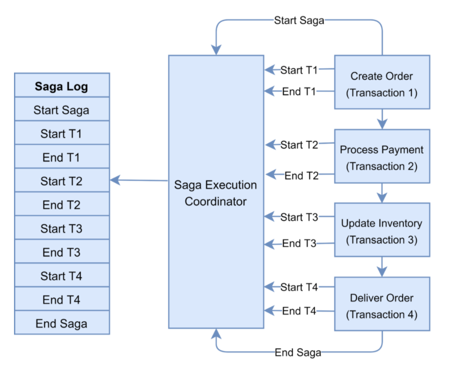 图3. SAGA 分布式事务日志