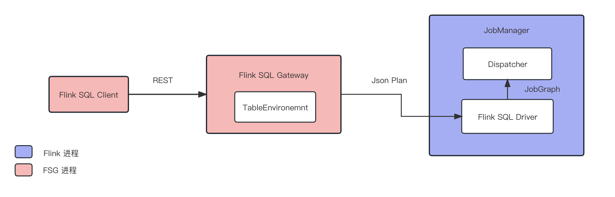 图3. FSG Application Mode 架构