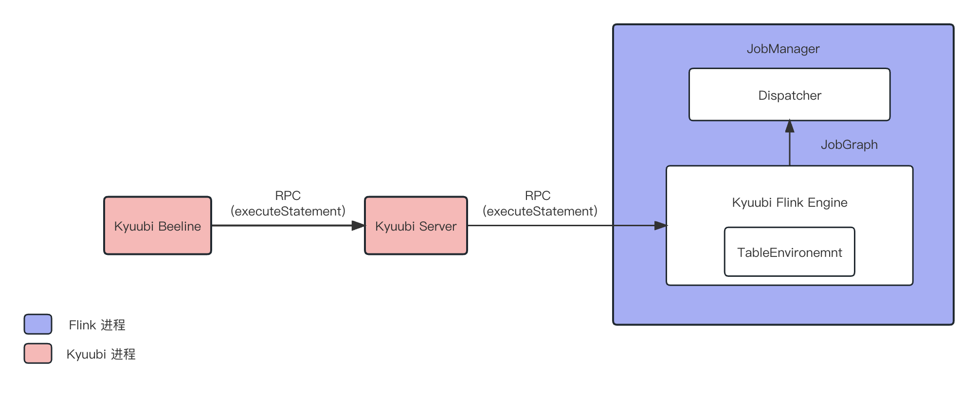 图4. Kyuubi Application Mode 架构