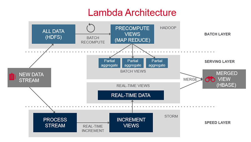 lambda architecture