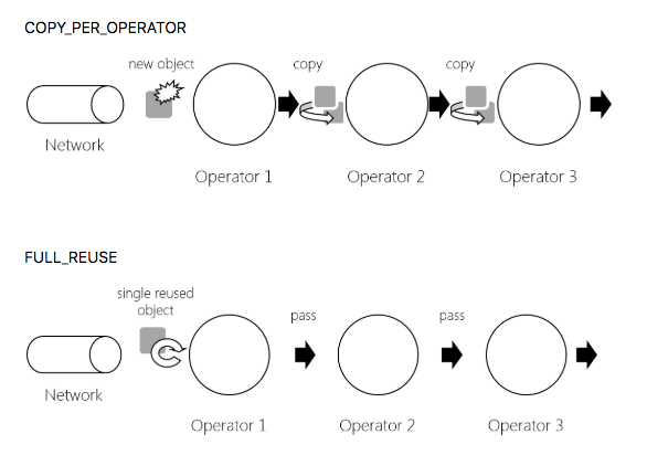 图11.Object Reuse Mode