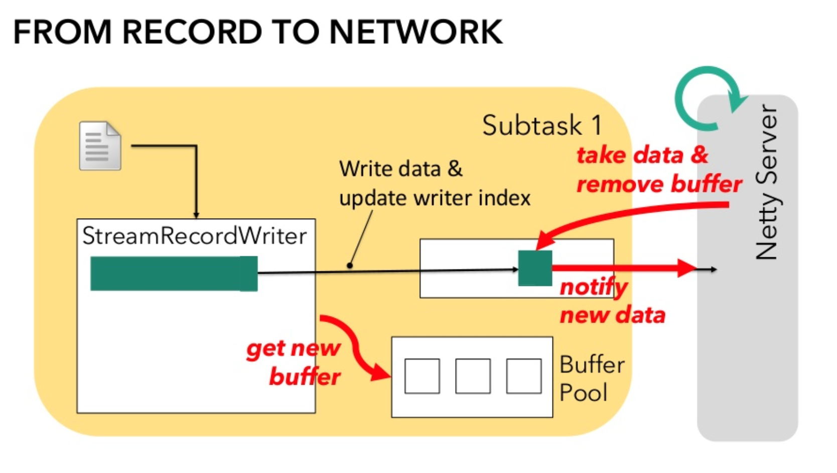 图7.StreamRecordWriter