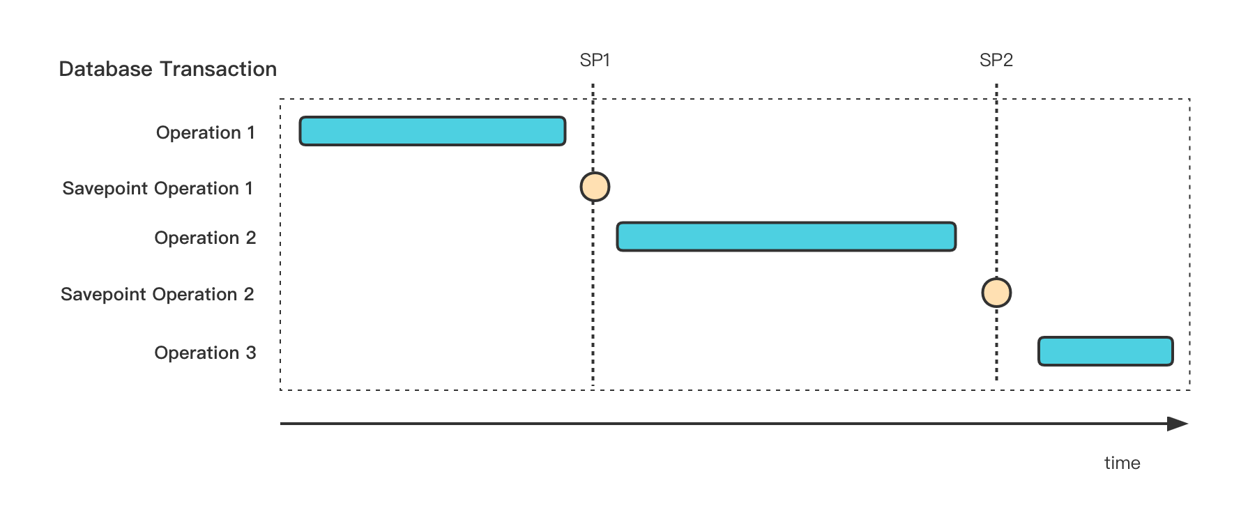 图3. 数据库 Savepoint 执行流程