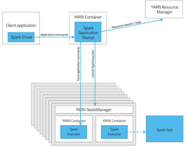 Spark YARN-client-mode