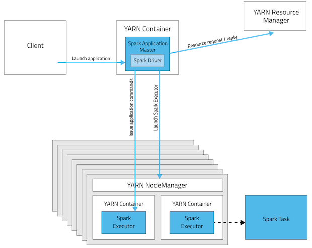 Spark YARN-cluster-mode