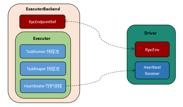 executor-driver通讯