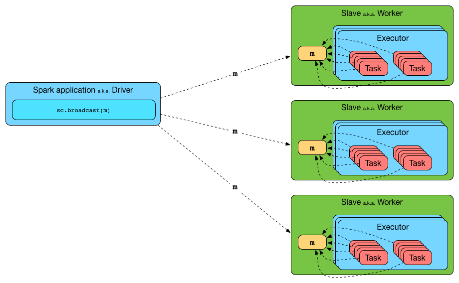 图来自mastering-apache-spark-2