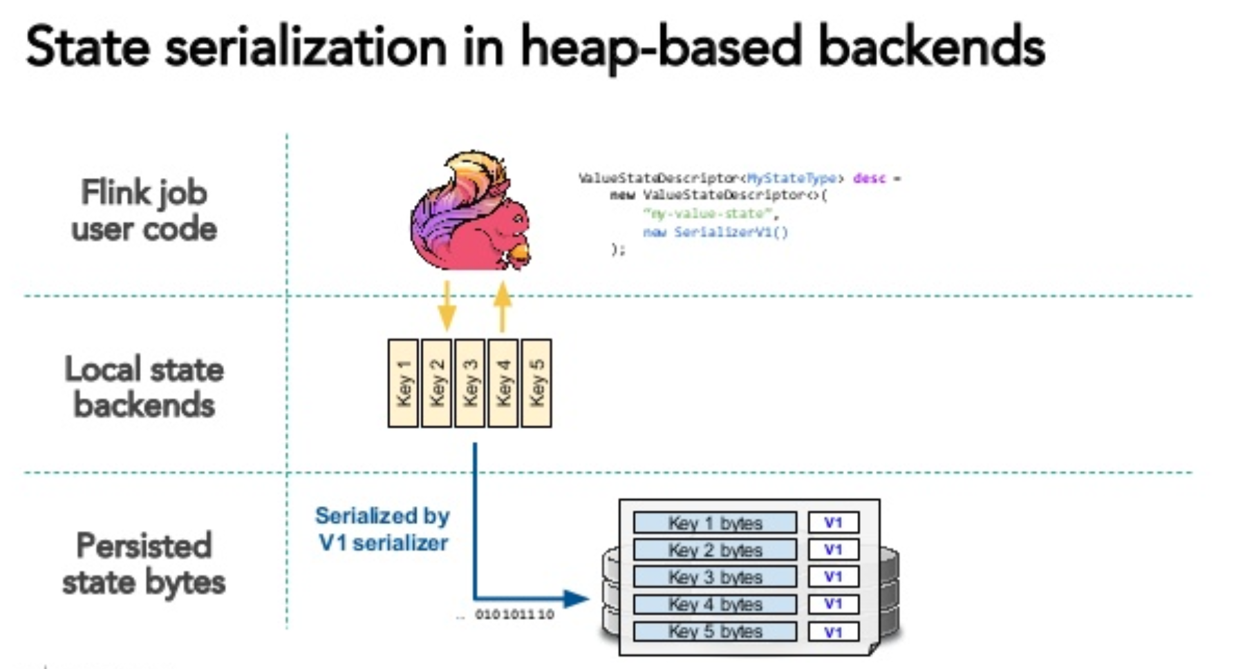 Heap-based StateBackend snapshot