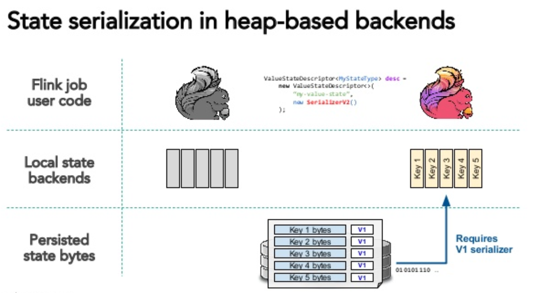 Heap-based StateBackend restore