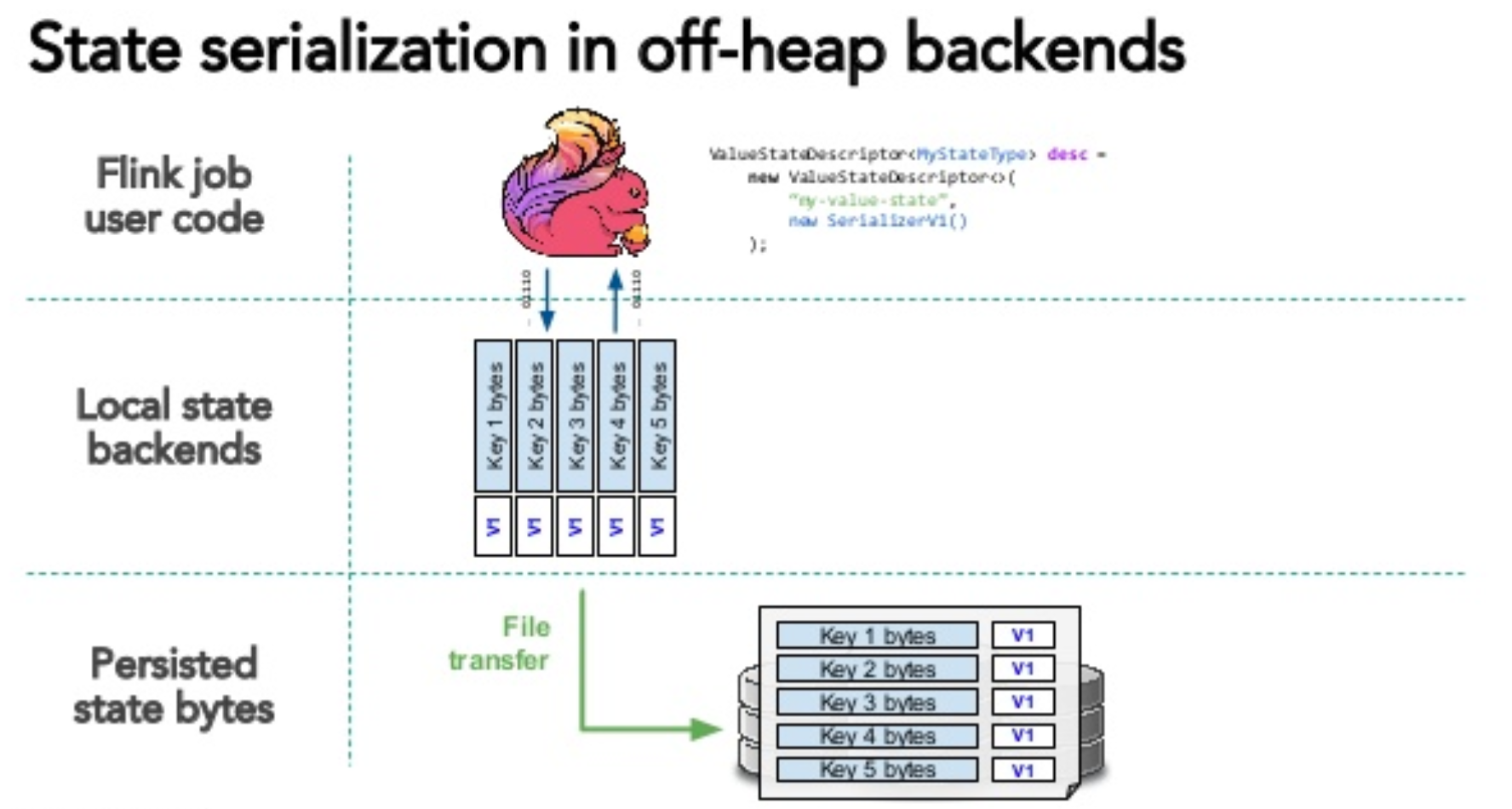 Off-heap StateBackend snapshot