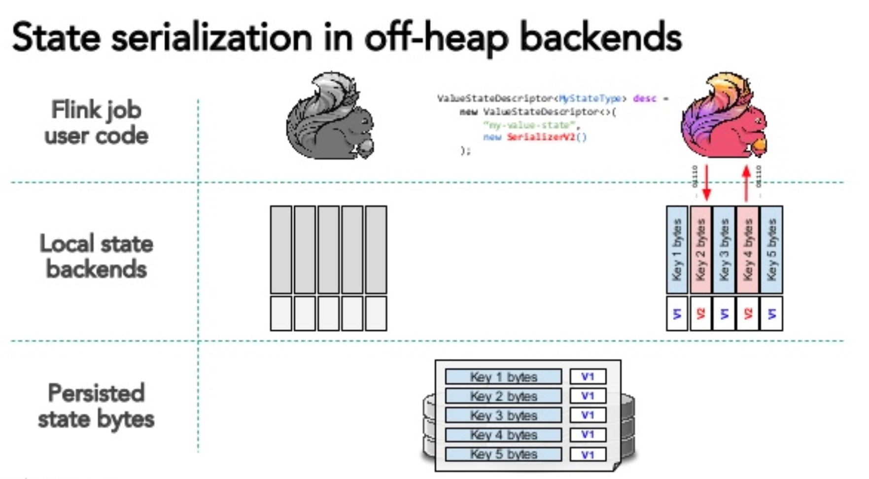 Off-heap StateBackend restore