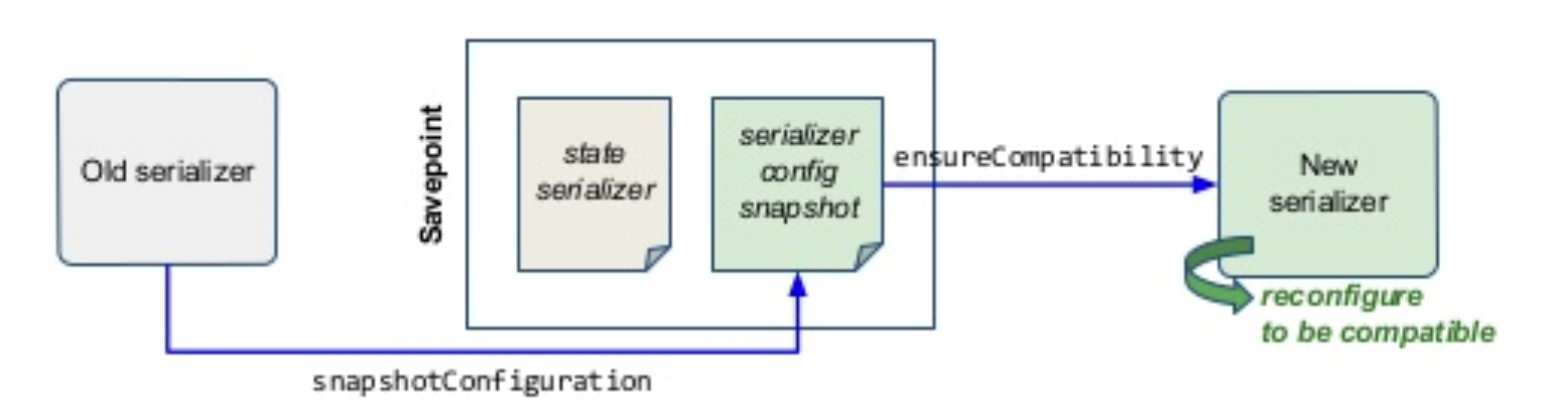 serializer backward compatabilitye