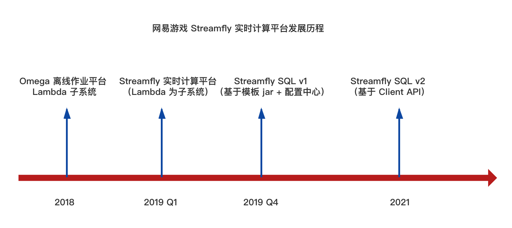 图1. Streamfly 发展历程