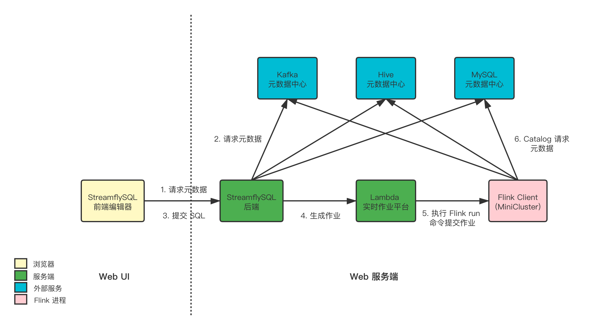 图3. Streamfly v1 调试实现方案