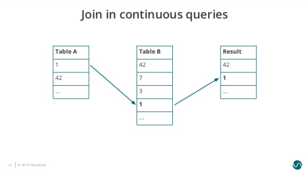 图2. Join-in-continuous-query-2