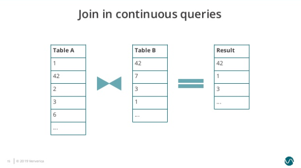 图3. Join-in-continuous-query-3
