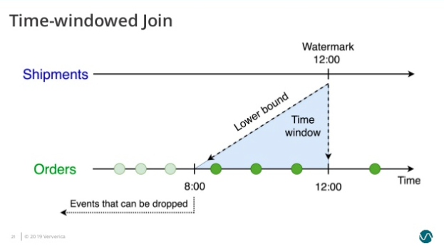 图4. Time-Windowed Join 的时间下界 - Orders 表