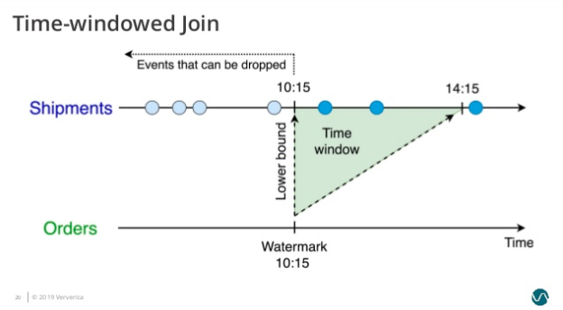 图5. Time-Windowed Join 的时间下界 - Shipment 表