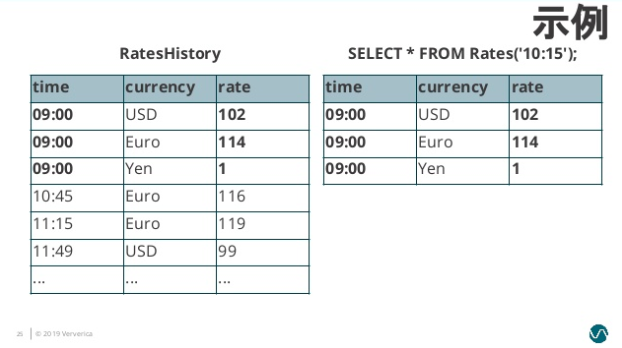 图8. Temporal Table Content