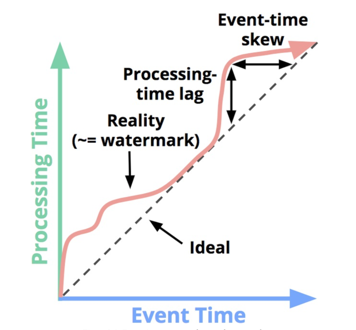 图 1. Event Time/Processing Time/Watermark 三者关系